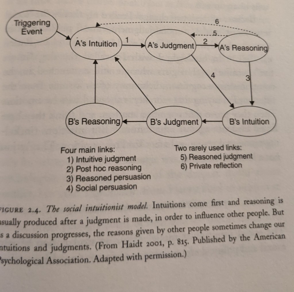 The social intuitionist model. The bubbles show that it is rare for person A's intuition and judgment to change due to personal reasoning. It is much more likely that Person A adjusts their intuitions and judgment upon being presented with other people's judgment and reasoning. 